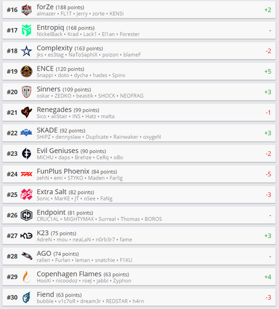 T1战胜iG晋级瑞士轮 S15揭幕战精彩回顾